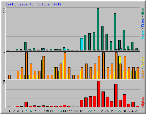Daily usage for October 2019