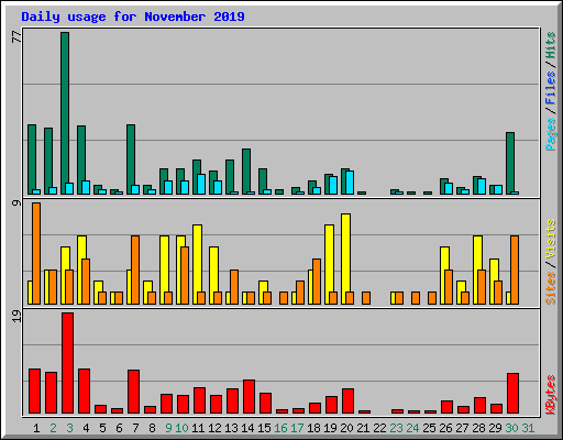Daily usage for November 2019