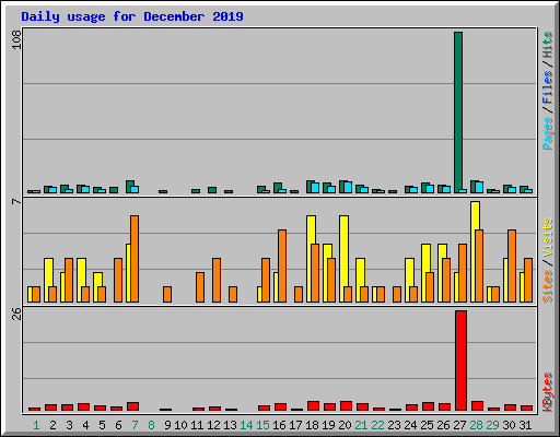 Daily usage for December 2019