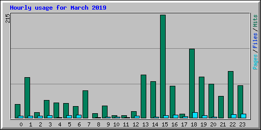 Hourly usage for March 2019