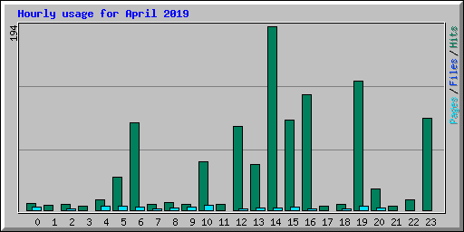 Hourly usage for April 2019