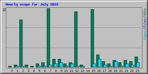 Hourly usage for July 2019