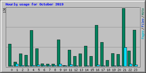 Hourly usage for October 2019