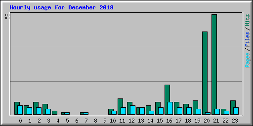 Hourly usage for December 2019