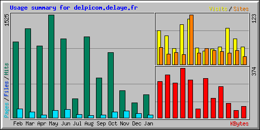 Usage summary for delpicom.delaye.fr