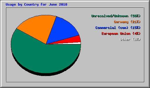 Usage by Country for June 2018