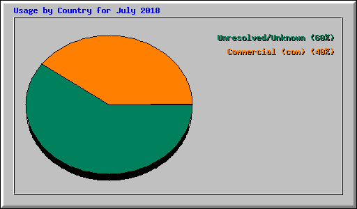 Usage by Country for July 2018