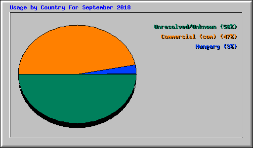 Usage by Country for September 2018