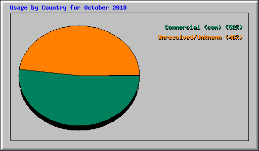 Usage by Country for October 2018