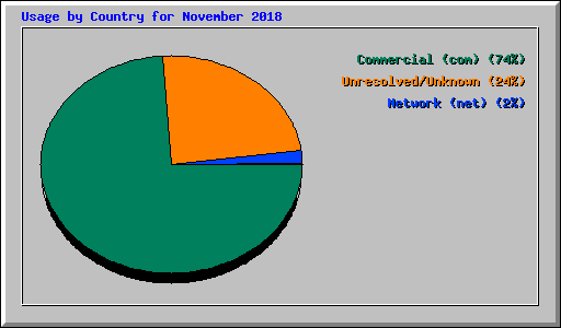 Usage by Country for November 2018