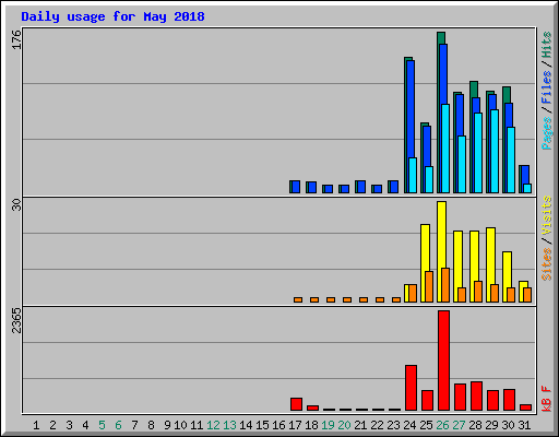Daily usage for May 2018