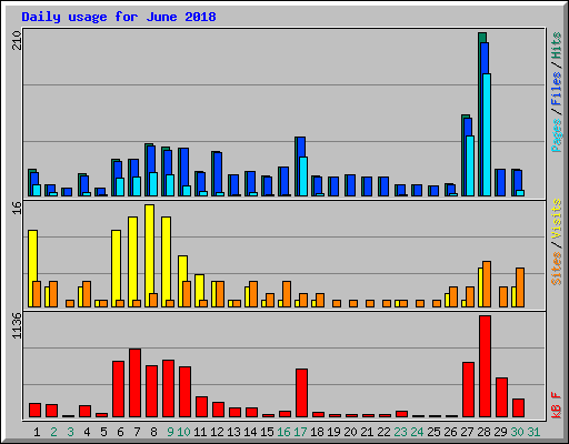 Daily usage for June 2018