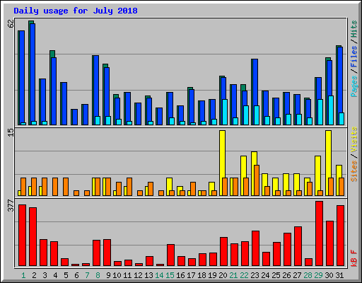 Daily usage for July 2018