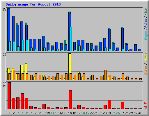 Daily usage for August 2018