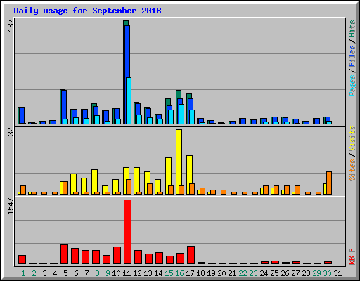 Daily usage for September 2018