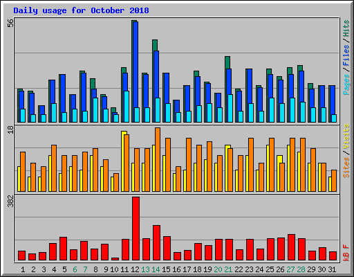 Daily usage for October 2018