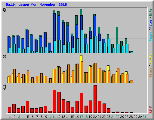 Daily usage for November 2018