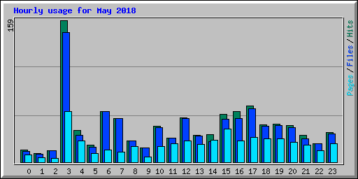 Hourly usage for May 2018