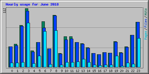 Hourly usage for June 2018