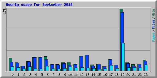 Hourly usage for September 2018