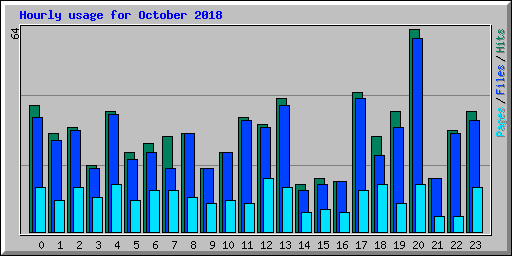 Hourly usage for October 2018