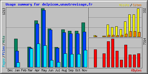 Usage summary for delpicom.unautrevisage.fr