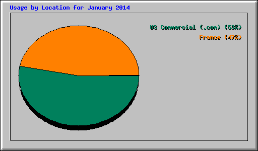 Usage by Location for January 2014