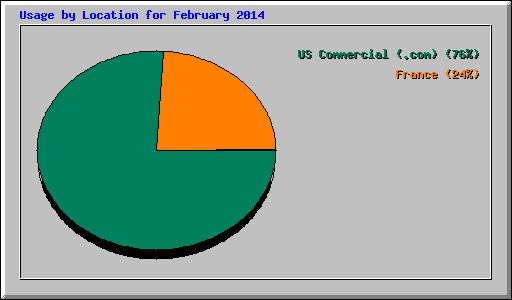 Usage by Location for February 2014