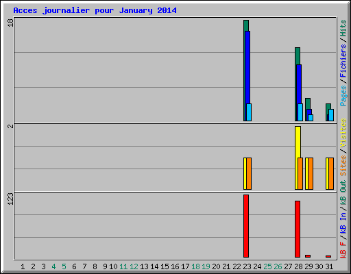 Acces journalier pour January 2014