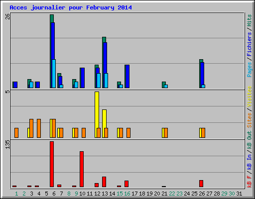 Acces journalier pour February 2014