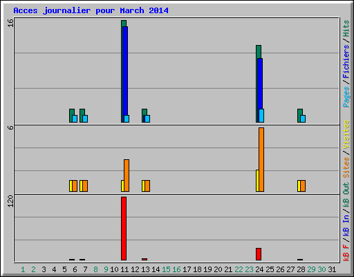 Acces journalier pour March 2014