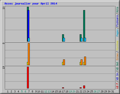 Acces journalier pour April 2014