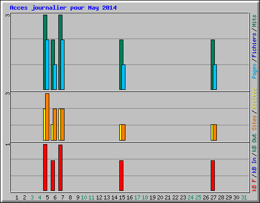 Acces journalier pour May 2014