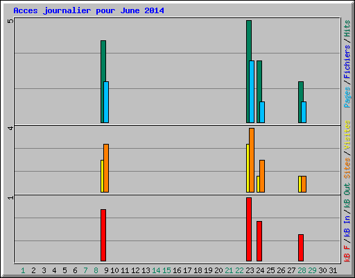 Acces journalier pour June 2014