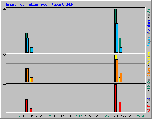 Acces journalier pour August 2014
