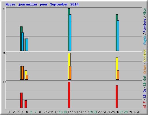 Acces journalier pour September 2014