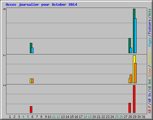 Acces journalier pour October 2014