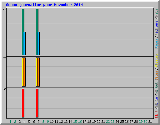 Acces journalier pour November 2014