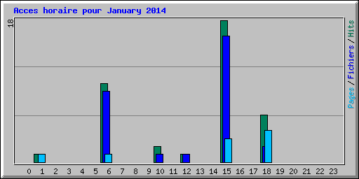 Acces horaire pour January 2014