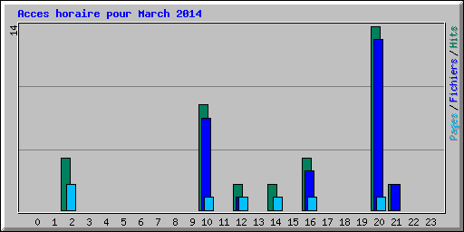 Acces horaire pour March 2014