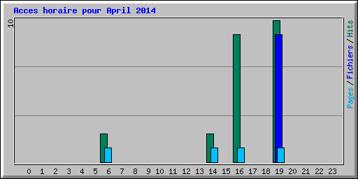 Acces horaire pour April 2014