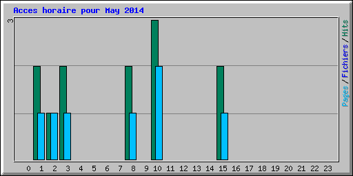 Acces horaire pour May 2014