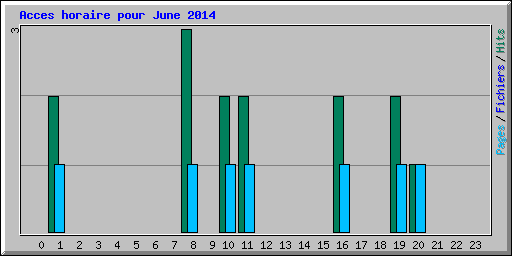 Acces horaire pour June 2014