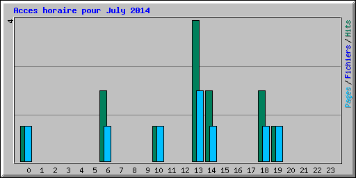Acces horaire pour July 2014