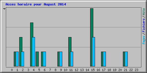 Acces horaire pour August 2014