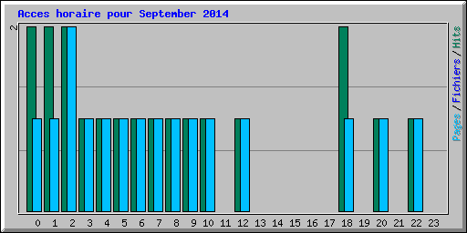 Acces horaire pour September 2014