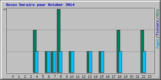Acces horaire pour October 2014