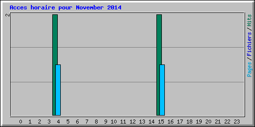 Acces horaire pour November 2014