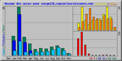 Resume des acces pour easymilk.capsurlacroissance.com