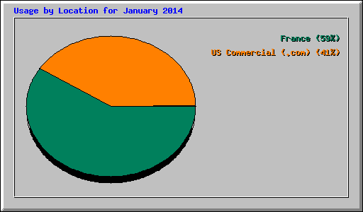 Usage by Location for January 2014